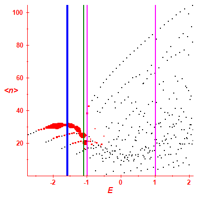 Peres lattice <N>